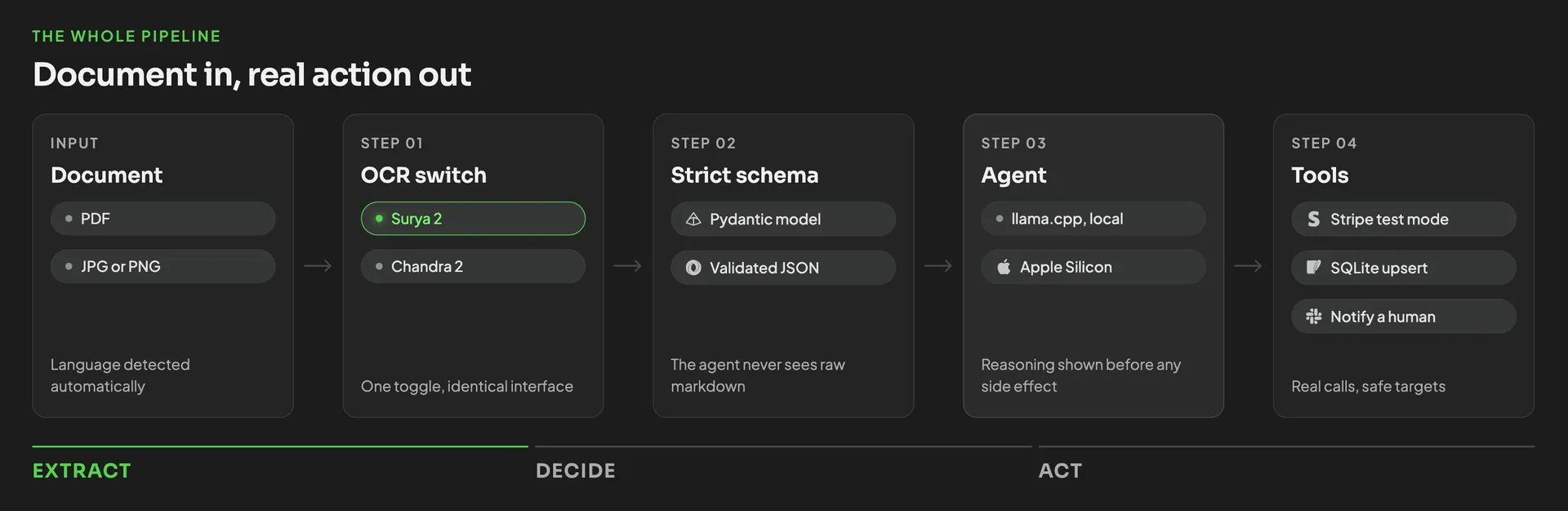 The whole agentic document pipeline in 4 steps