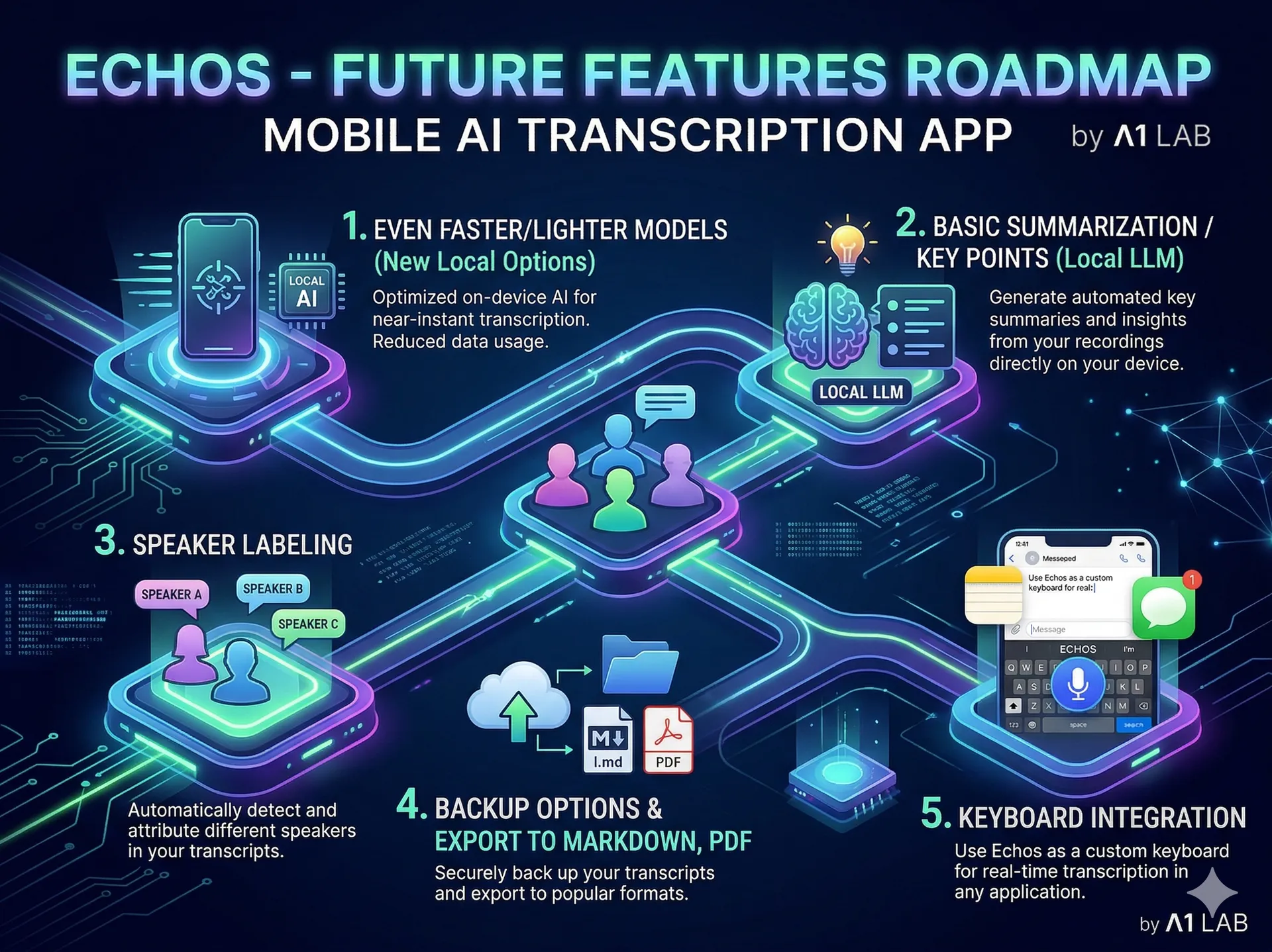 Roadmap for Echos