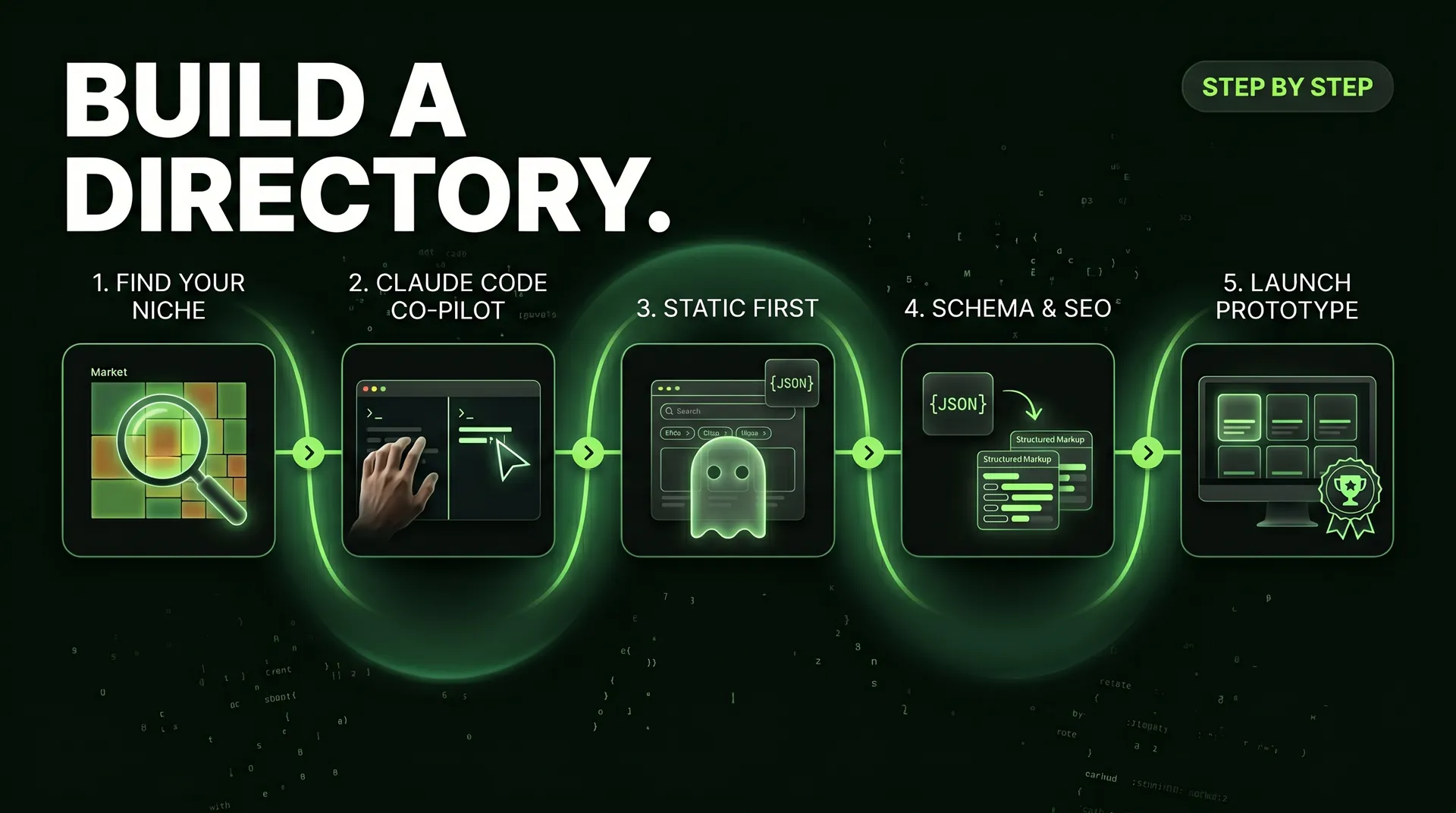 Build a directory step by step infographic. Find your niche, claude code co-pilot, static first, schema & SEO, launch prototype