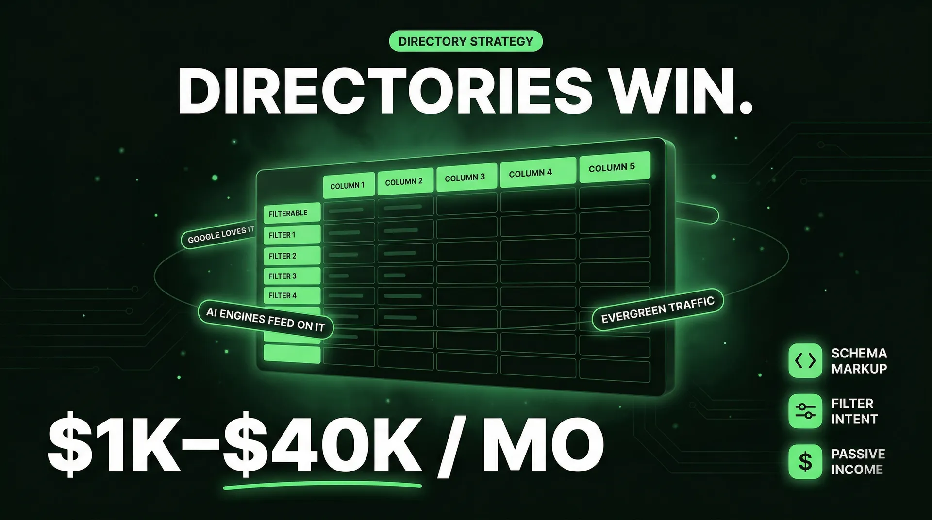 The directory strategy infographic. In the center a table with badges: Google loves it, Ai engines feed on it, evergreen traffic. Below bold text "$1k-$40k/mo". To the right: schema markup, filter intent, passive income