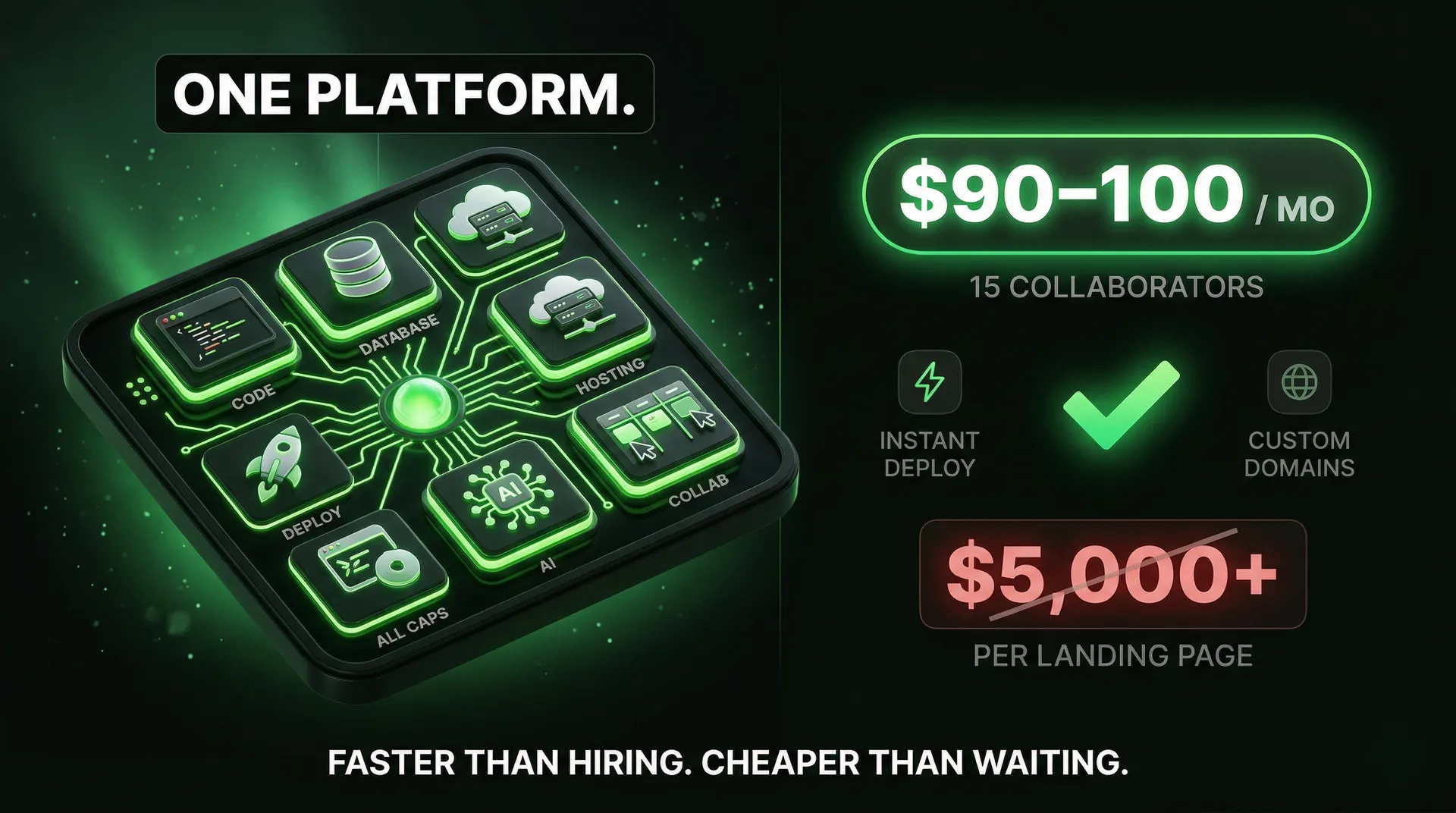 Infographic with Replit's pros on the left: All-in-one platform with code, database, hosting, deployment, AI, and team collaboration. On the right: $90-$100 monthly cost, up to 15 collaborators, instant deploy, custom domains, $5000 per landing page crossed. Below a text: Faster then hiring. Cheaper than waiting.