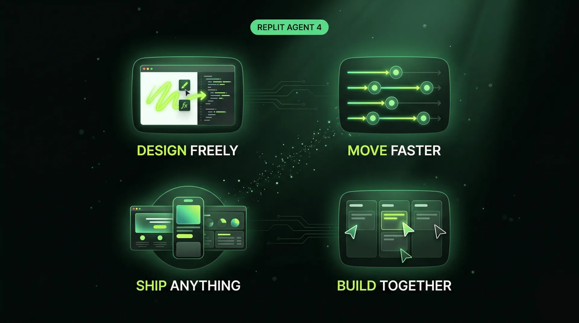 Infographic visualizing Replit's 4 pillars: design freely, move faster, ship anything, build together