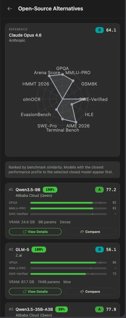 The "find open-source alternatives" feature showing Claude Opus 4.6 → top 3 open-source matches (e.g. Qwen3.5, GLM-5) ranked by benchmark similarity