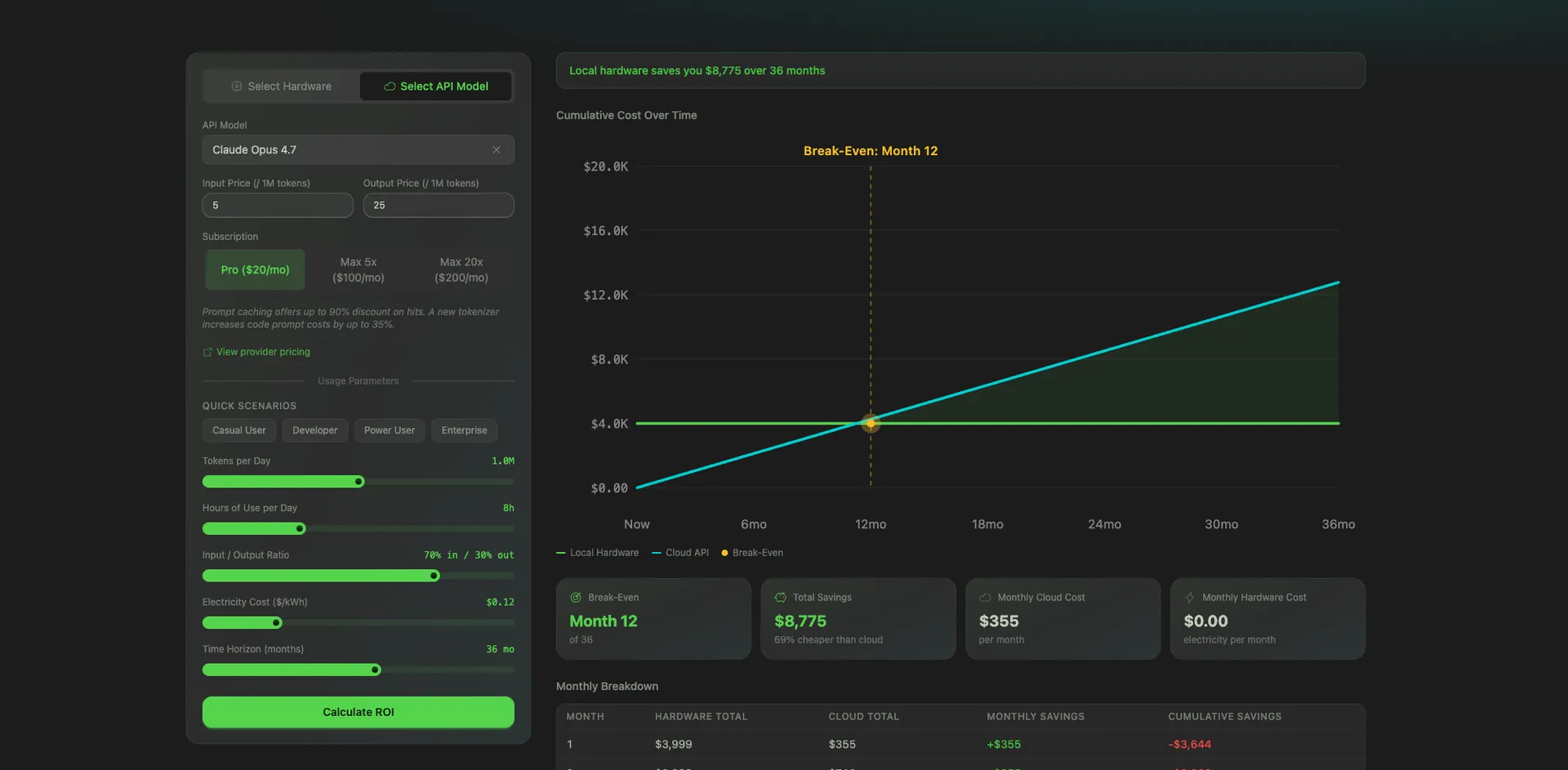 /hardware/roi-calculator, showing the hardware picker, API price inputs, subscription selector, usage scenario sliders, and the break-even chart on the right