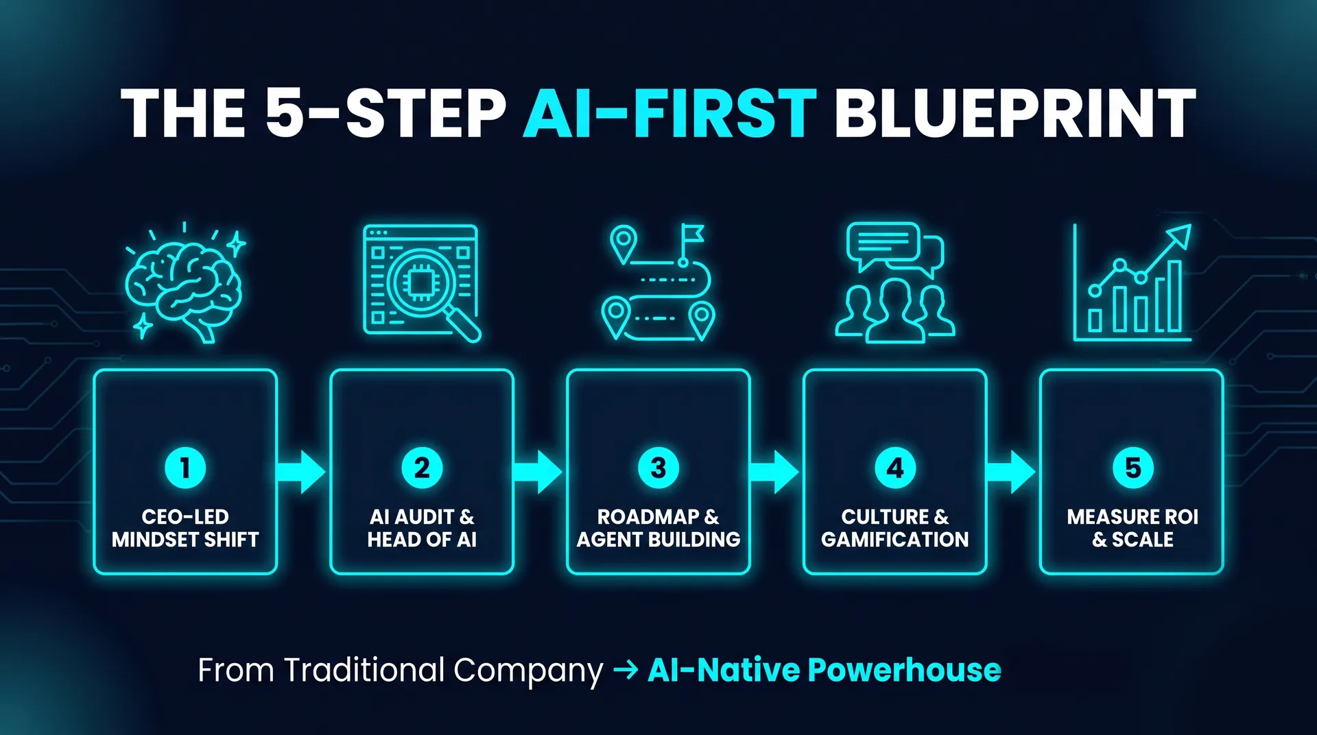The 5-step ai-first blueprint. CEO-led mindset shift, AI audit & head of AI, roadmap & agent building, culture & gamification, measure ROI & scale. From traditional company to ai-native powerhouse.