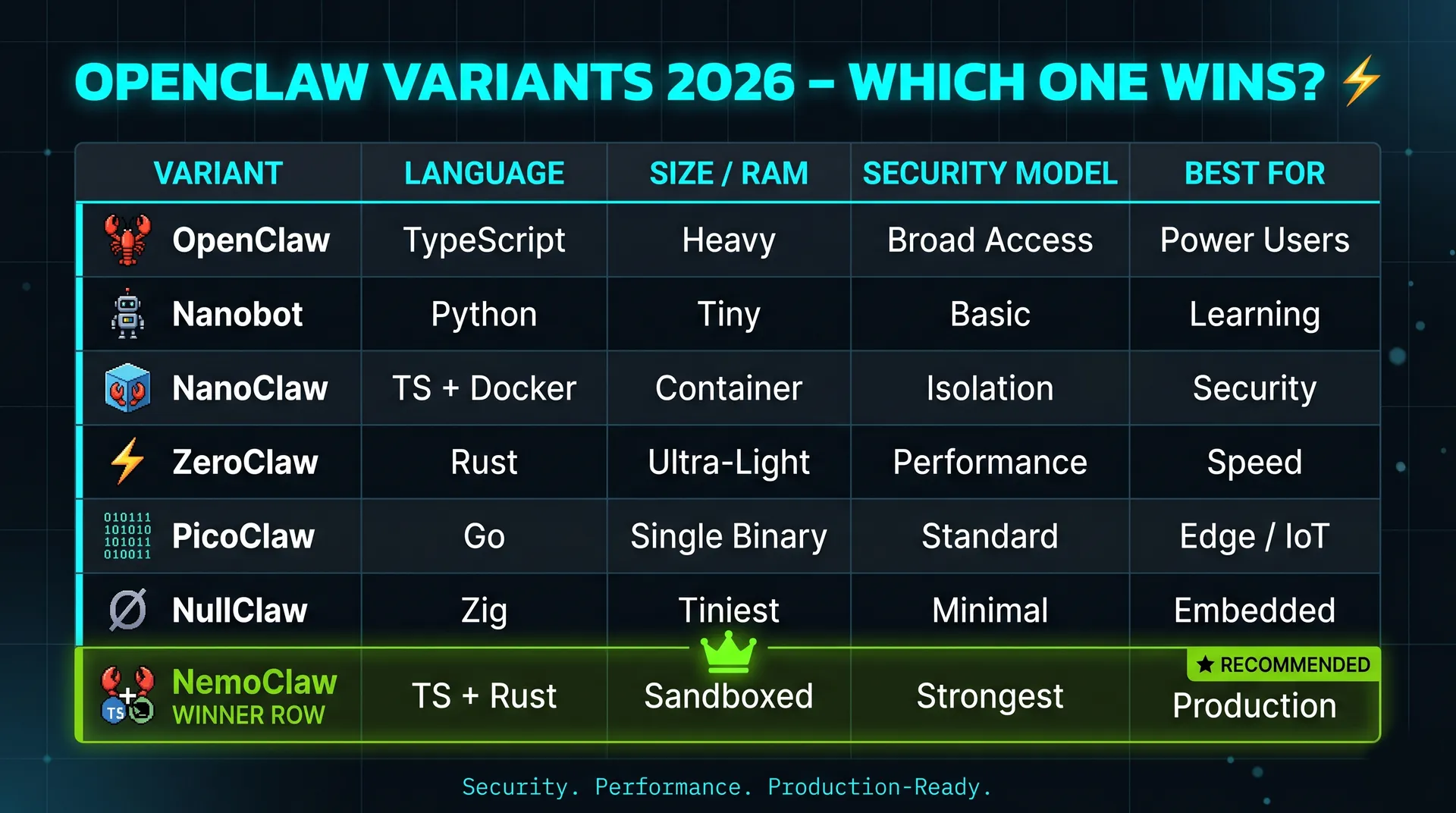 A table with all major openclaw variants: nanobot, nanoclaw, zeroclaw, picoclaw, nullclaw and nemoclaw. Differences in language, size/ram, security model and use case.