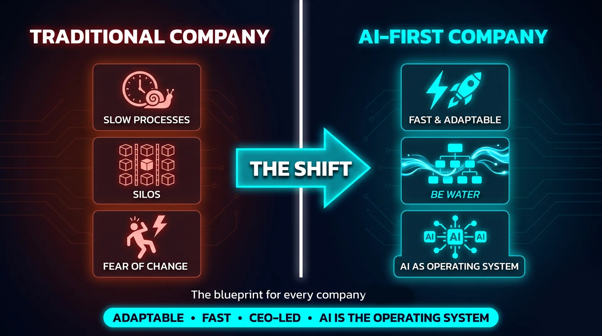 Traditional company versus AI-first company. Left tiles: slow processes, silos, fear of change. Right arrow with "the shift". Right side: fast & adaptable, be water, AI as operating system.