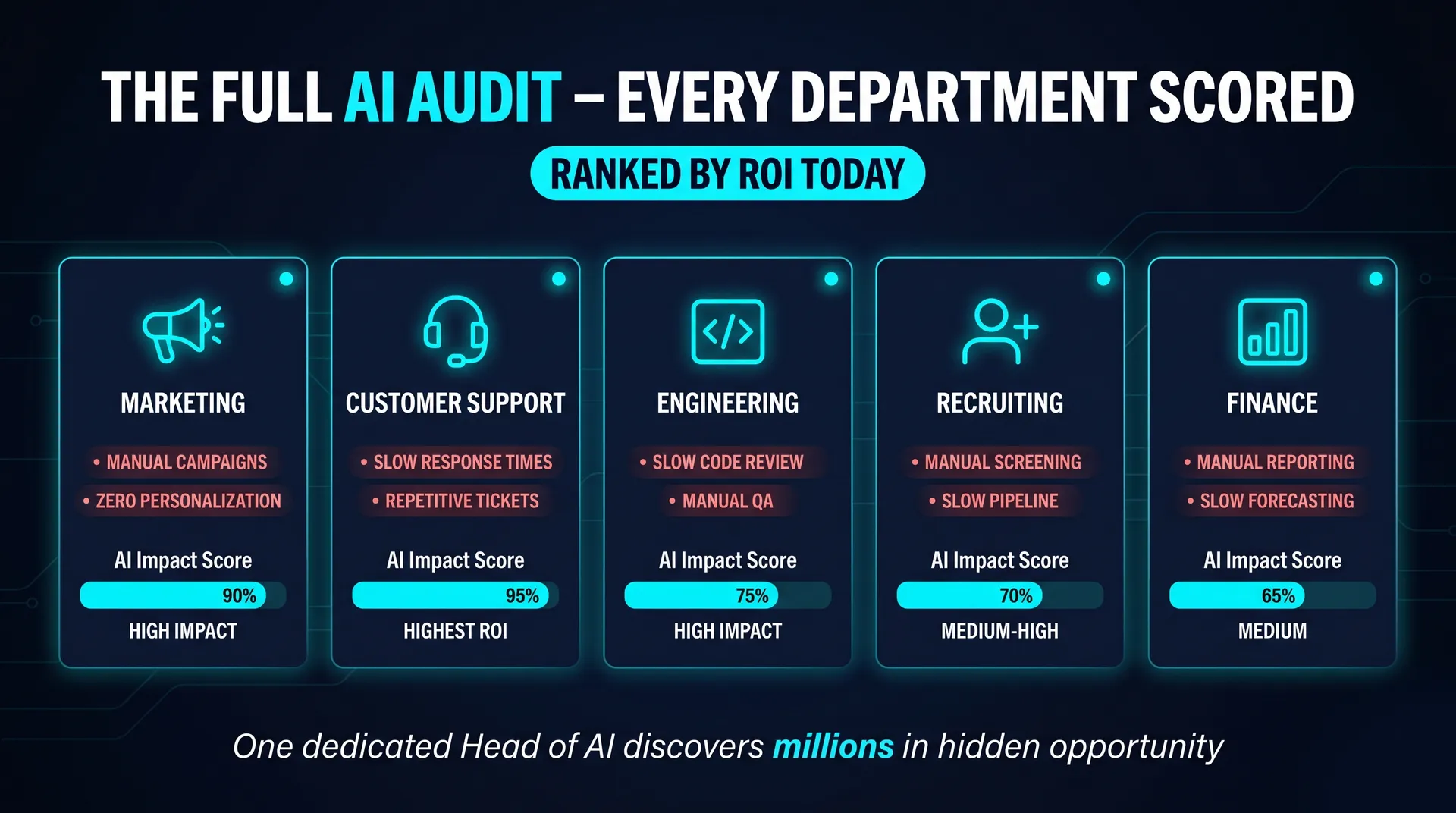 The full AI audit - every department scored and ranked by ROI today. 5 cards: marketing, customer support, engineering, recruiting and finance.