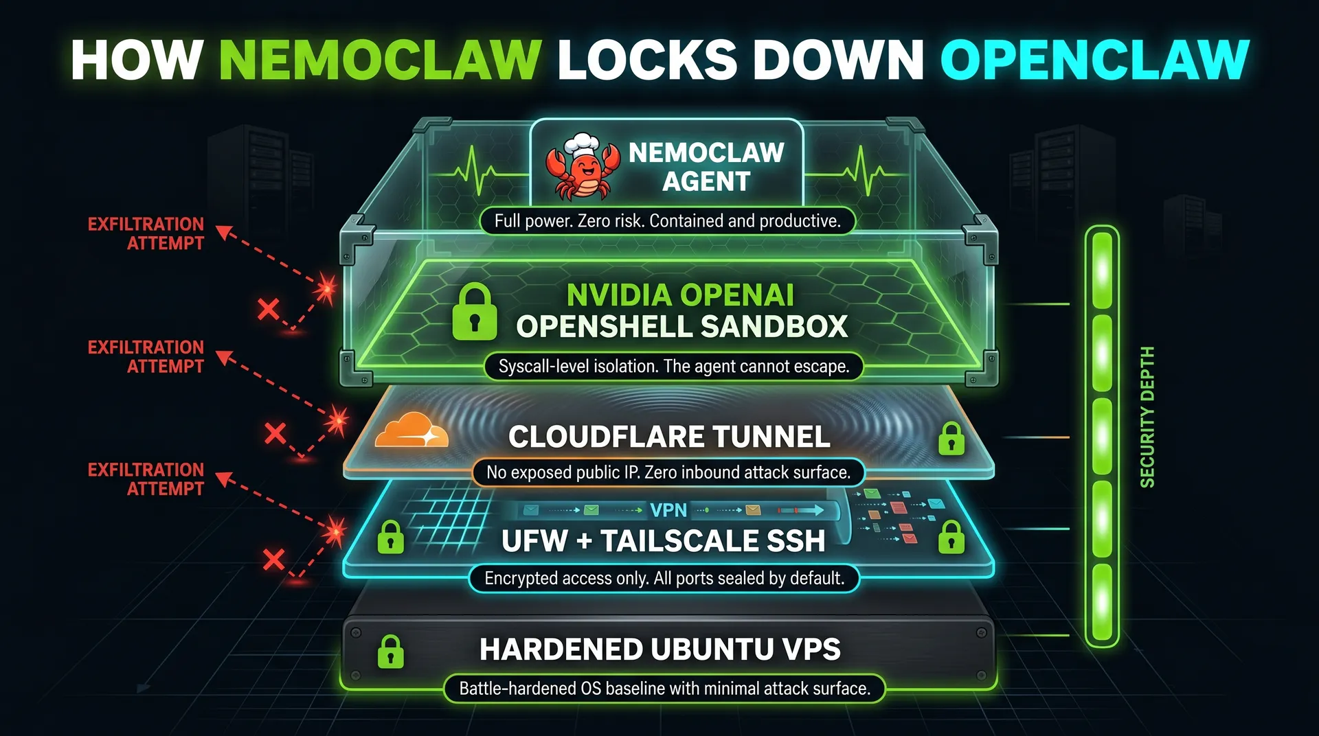 How NemoClaw locks down OpenClaw. 5 layers: hardened ubuntu vps, ufw + tailscale ssh, cloudflare tunnel, nvidia openshell sandbox and the nemoclaw agent.