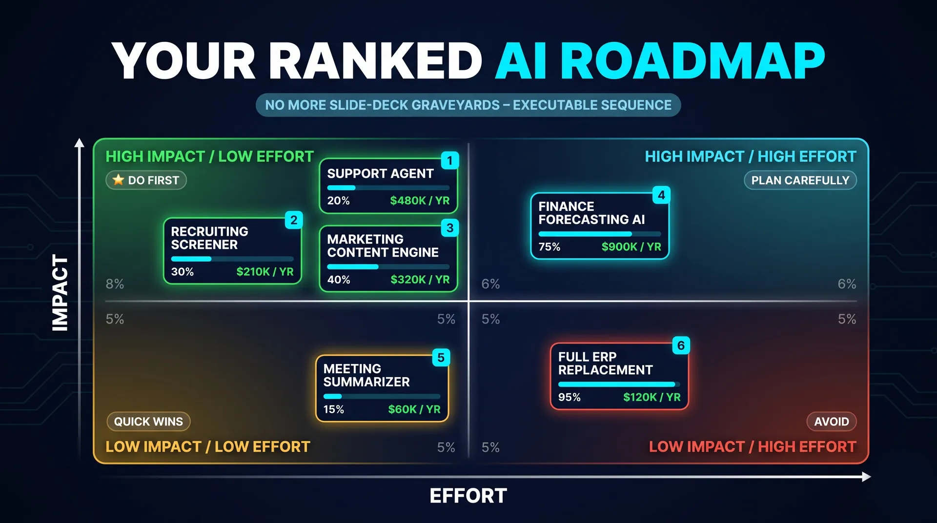 Your ranked roadmap. 2x2 matrix with effort on the x-axis, impact on the y-axis. High impact / low effort: do first. High impact / high effort: plan carefully. Low impact / low effort: quick wins. Low impact / high effort: avoid.
