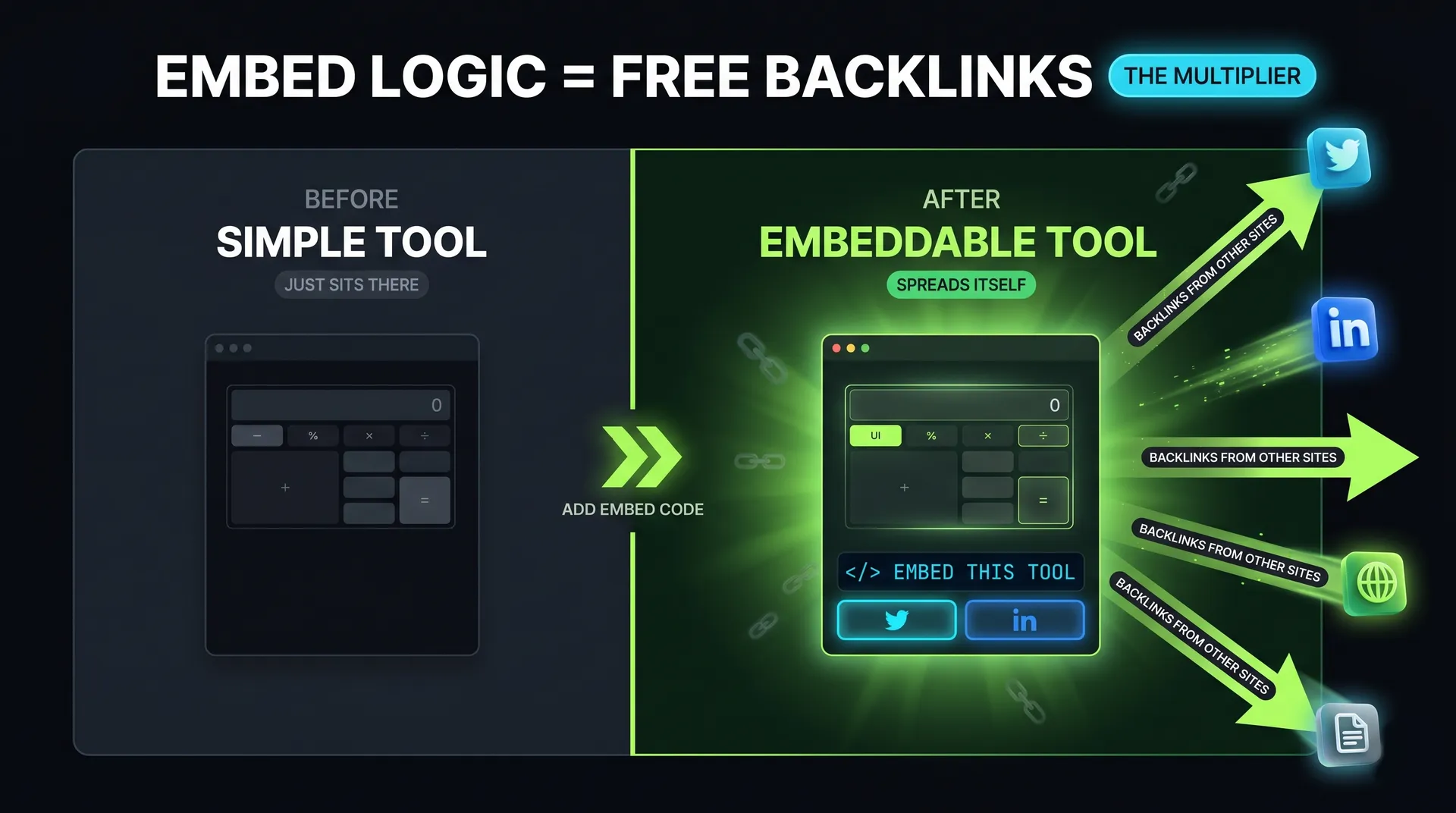 Embed logic = free backlinks. To the left a simple tool. To the right an embeddable tool, spreads itself, gets backlinks from other sites.