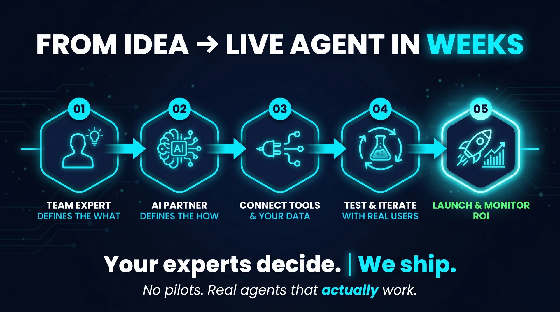 From idea to live agent in weeks. 5 steps: team expert defines the what, ai partner defines the how, connect tools & your data, test & iterate with real users, launch & monitor ROI.