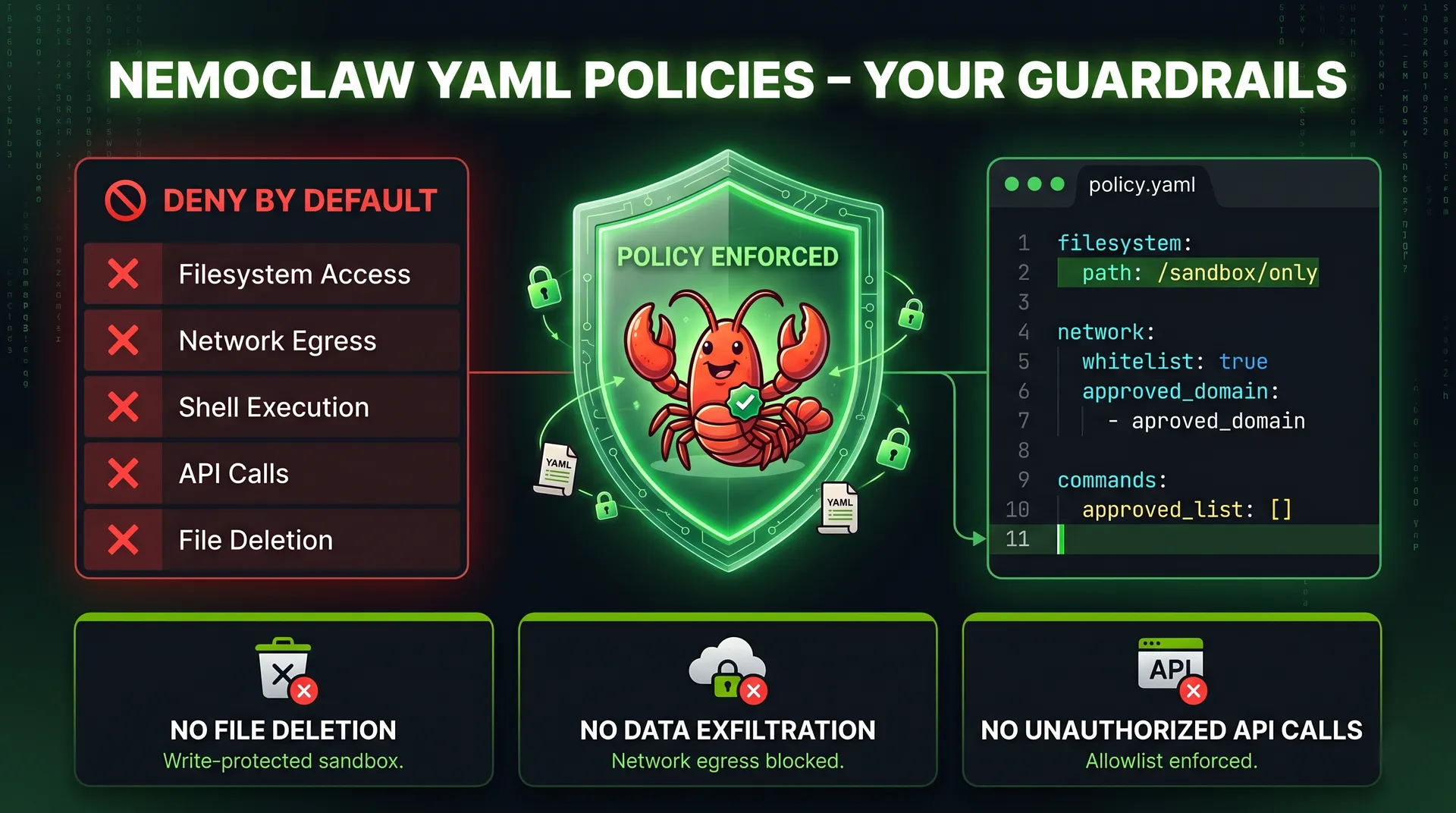 NemoClaw YAML policies your guardrails. Red lobster inside green security shield, happy. deny by default tile, policy example tile. No file deletion, no data exfiltration, no unauthorized api calls