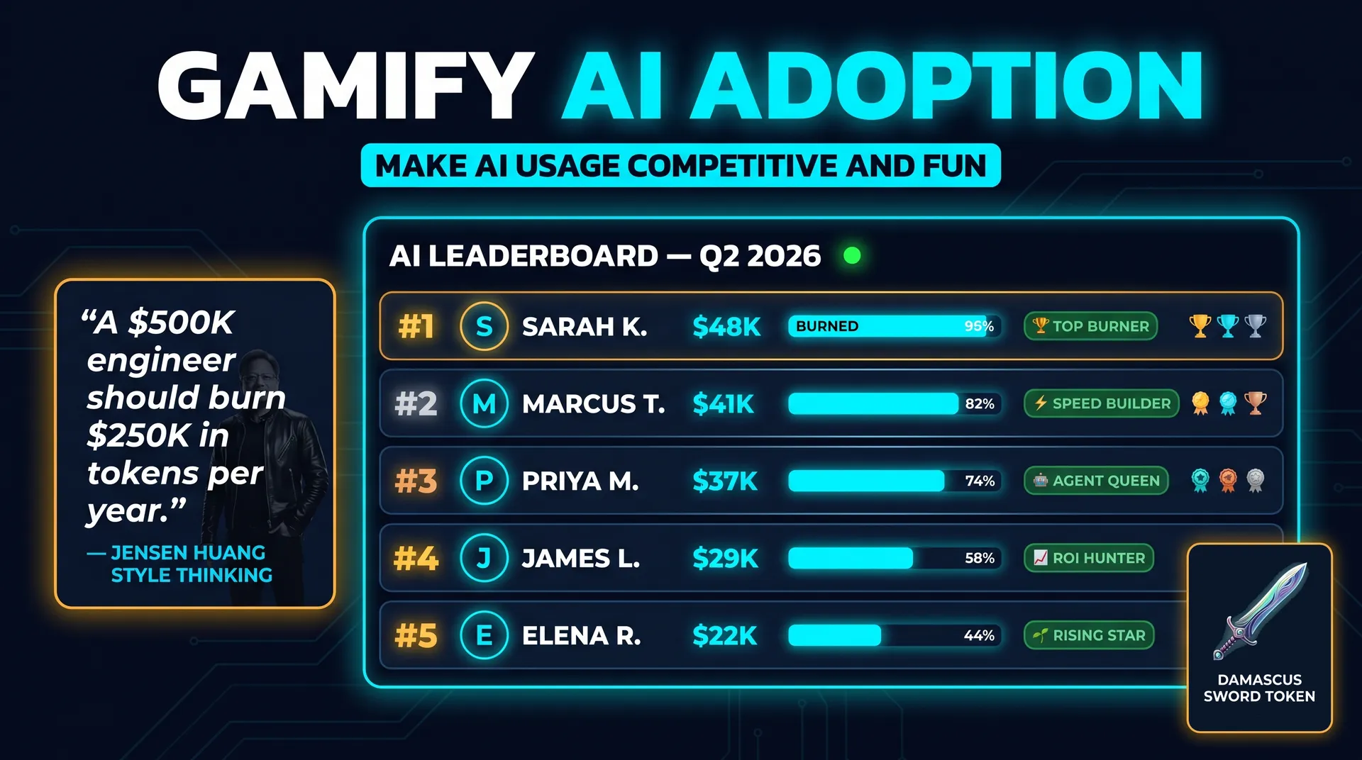 Gamify AI adoption. Make AI usage competitive and fun. AI leaderboard with employees ranking in token usage and quote from Jensen Huang