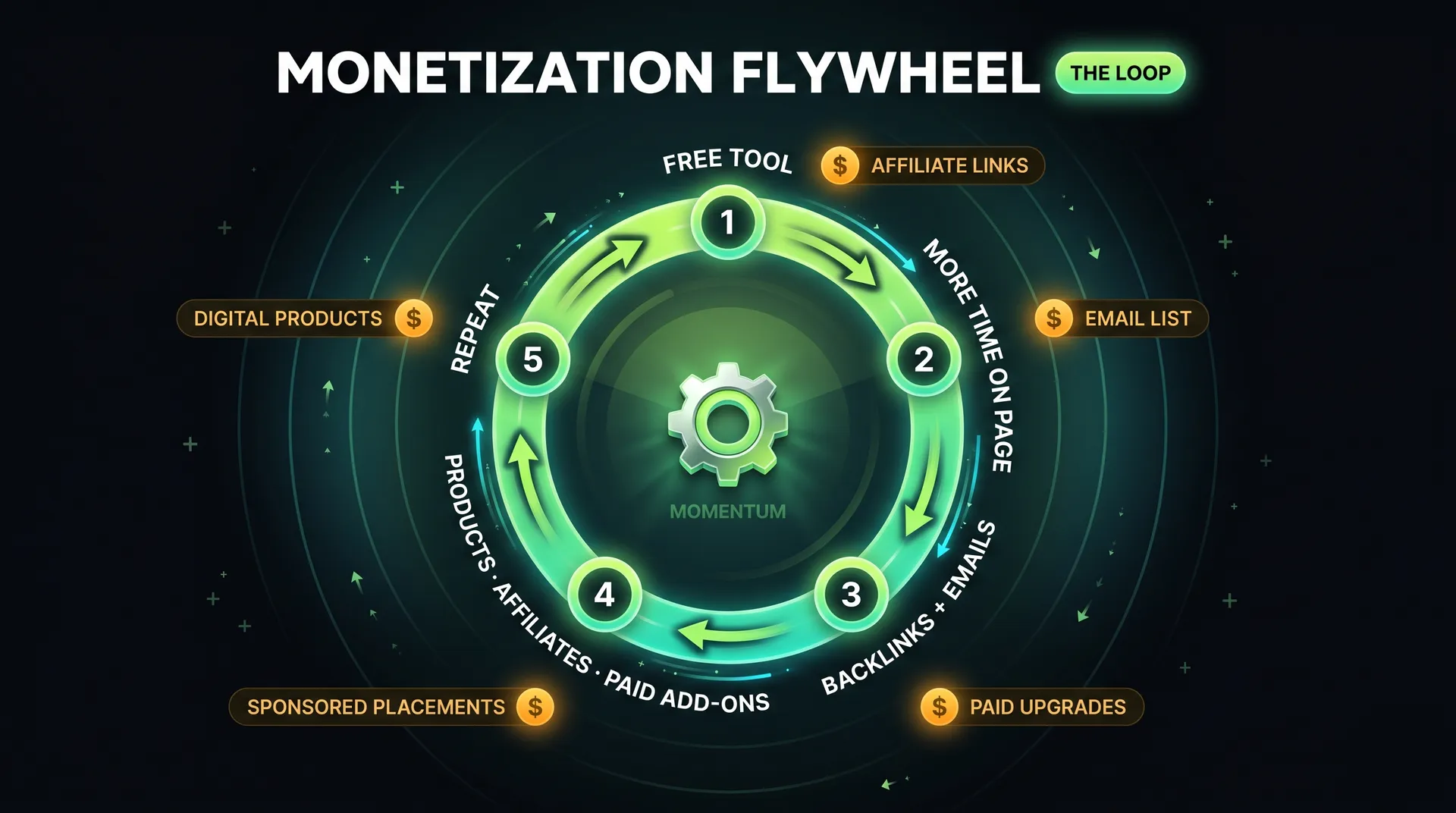 Monetization flywheel: free tool, add affiliate links. More time on page, grow email list. Backlinks + emails, add paid upgrades. Add sponsored placements. Add digital products. Repeat.