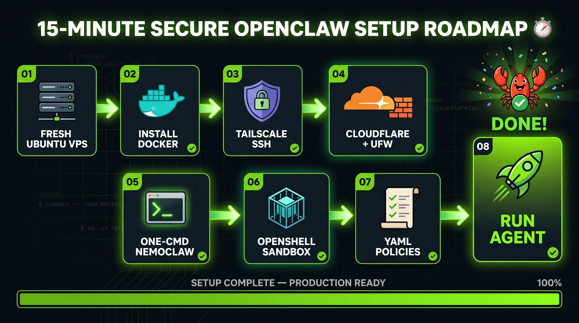 15 minute secure openclaw setup roadmap: fresh ubuntu vps, install docker, tailscale ssh, cloudflare + ufw, one-cmd nemoclaw install, openshell sandbox, yaml policies. Done, run the agent.