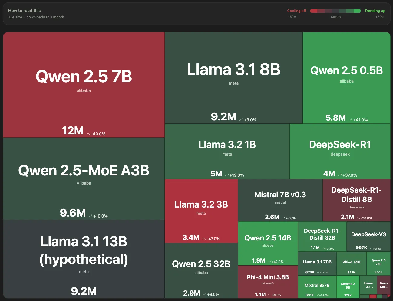 Open source LLM downloads visualized as a treemap